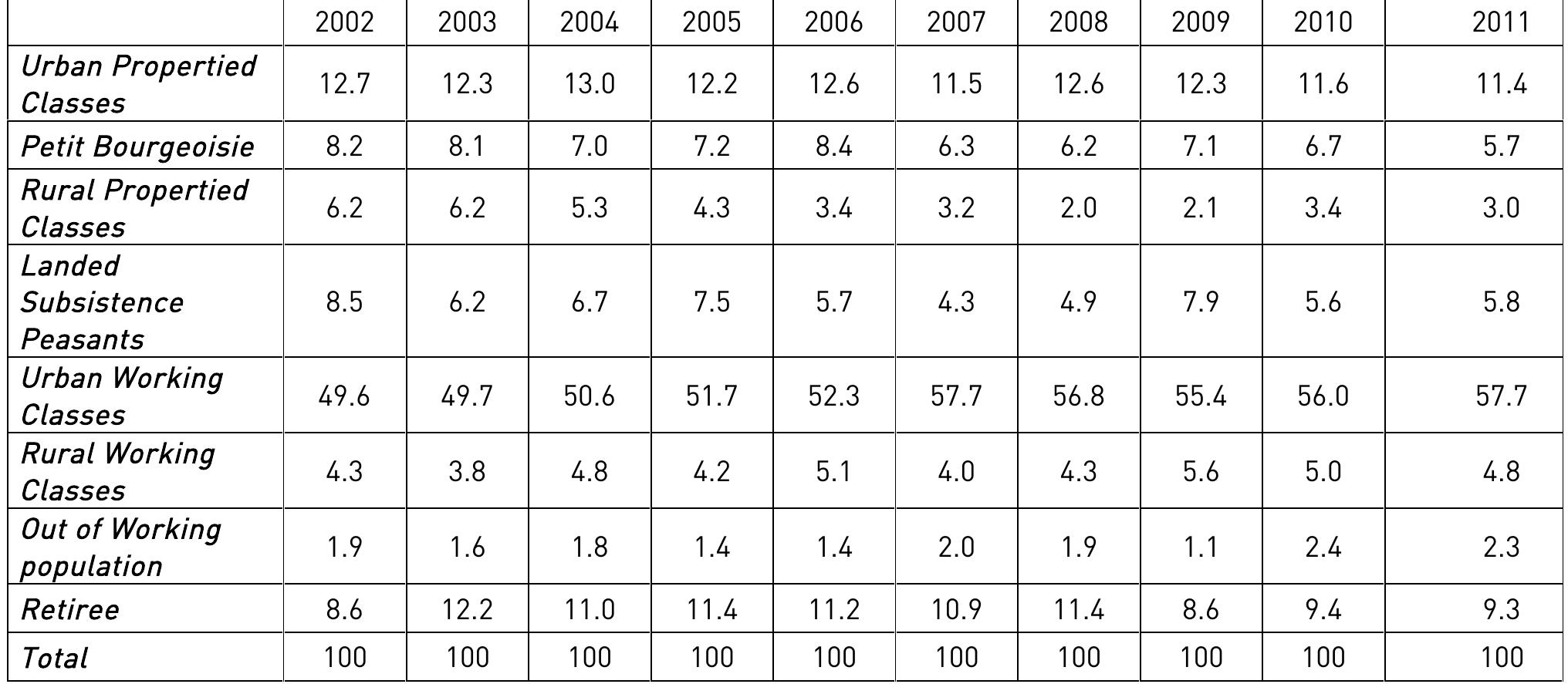 Table 1.1.5. Class Based Decomposition of Household Population (percent)   The foremost striking fact is the enlargement of the urban working class. This class 