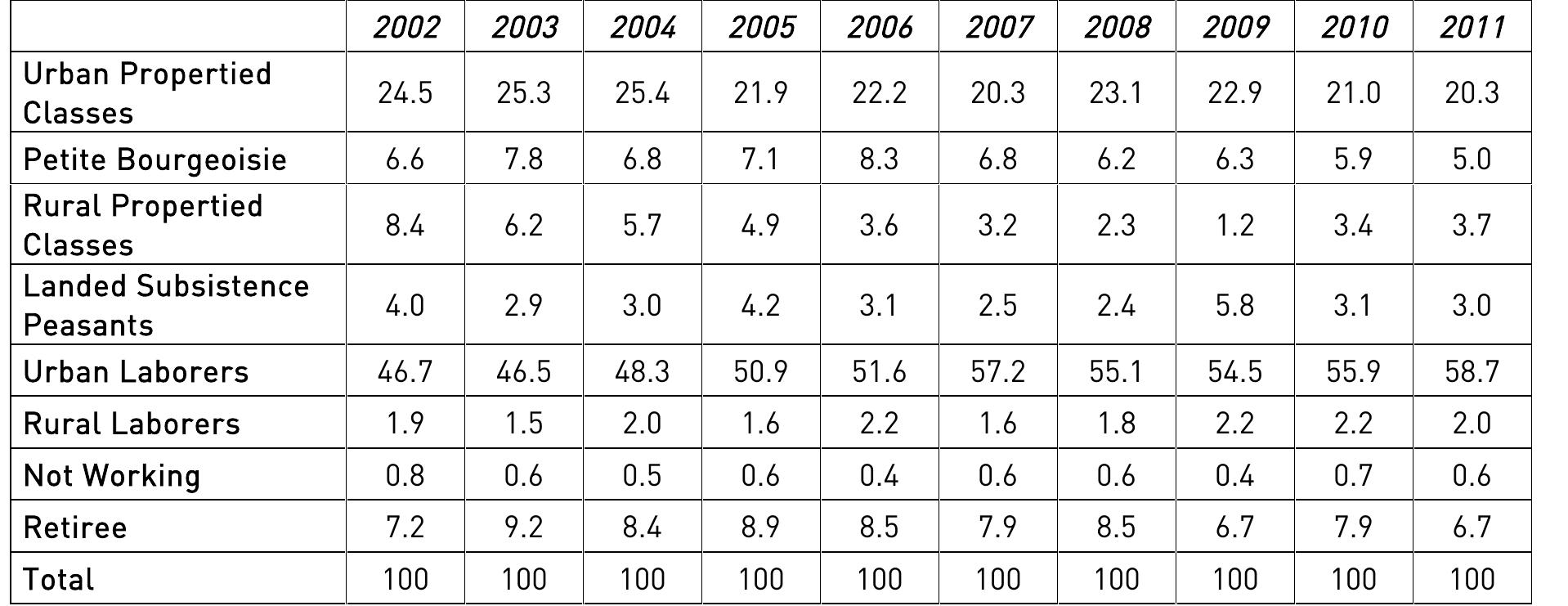 Table II.1.6. Class-Based Income Distribution (percent)   For the effects of new welfare system, the share of each social class should be  urban and rural propertied classes given below are generally biased downwards.  oligarchic income brackets like top 0.01 or 0.1 percent. Therefore, particularly the total 