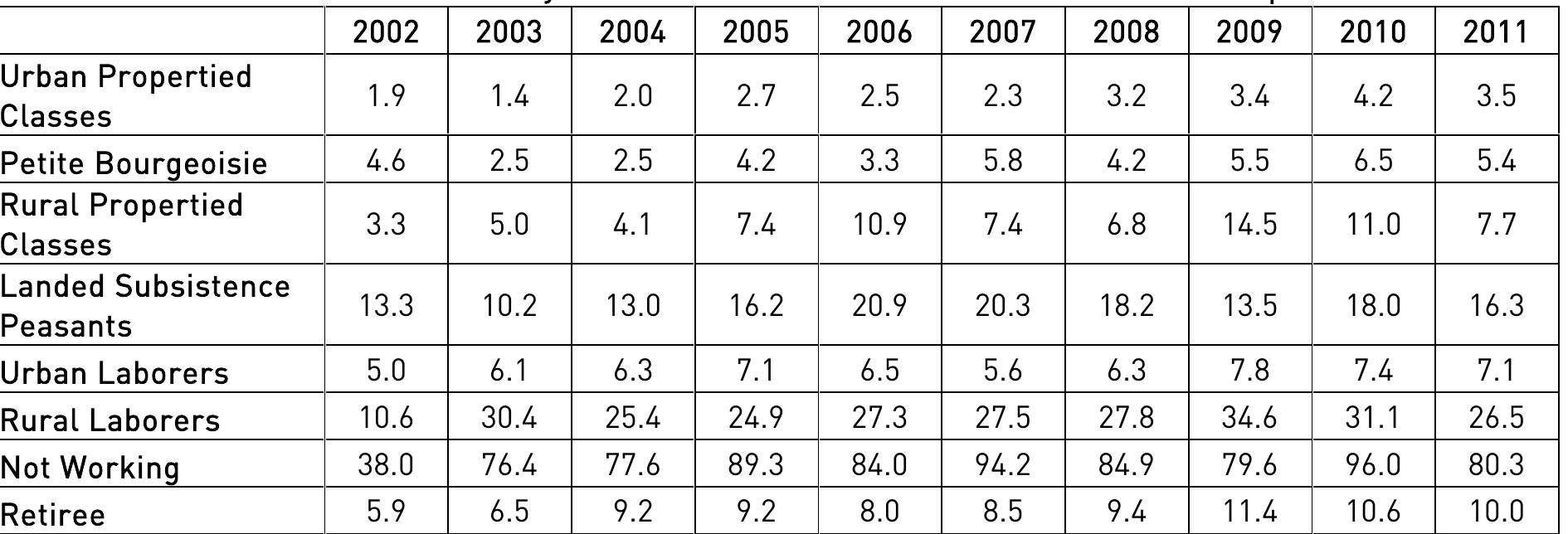 Table Il.1.7. Share of Voluntary Transfers in Total Income of Classes (percent)   class. It is important to note that, even though it was relatively low, the share in income of 