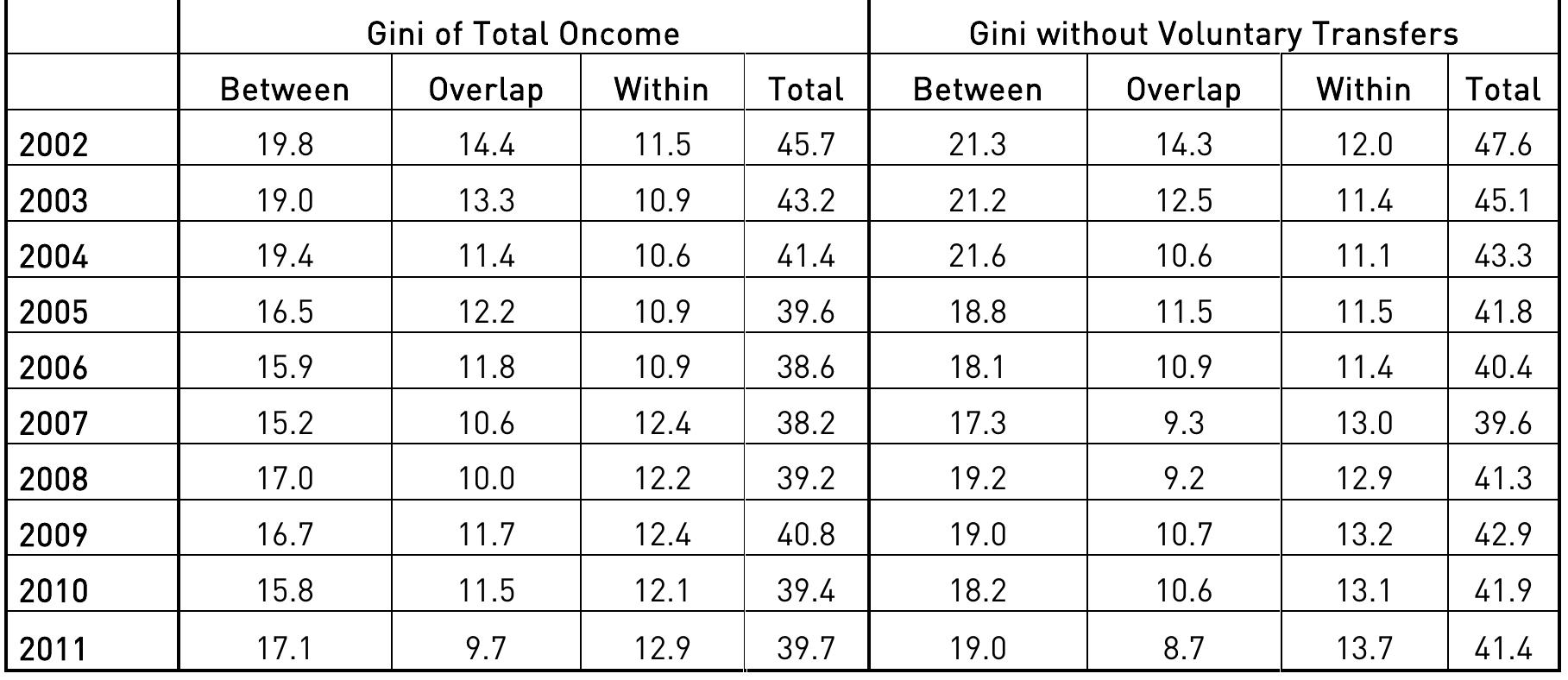 Note: For the sake of simplicity, all the values are multiplied by 100.  Table II.1.8. The Components of the Gini Coefficient of Class-Based Income Distribution  