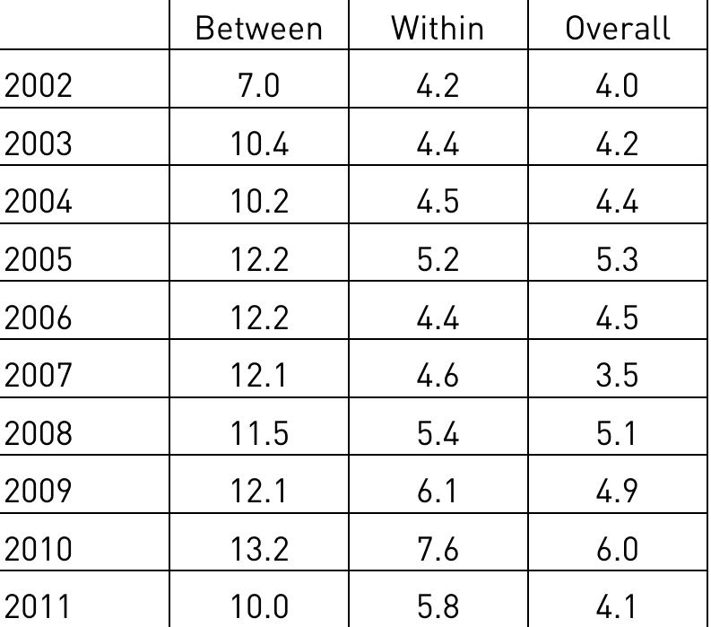 Table II.1.9: The Rate of Decrease with the Inclusion of Voluntary Transfers (percent)   As Table II.1.9 shows, the rate for the decrease in the between component is much  of the difference between value with voluntary transfers and without voluntary transfers to 