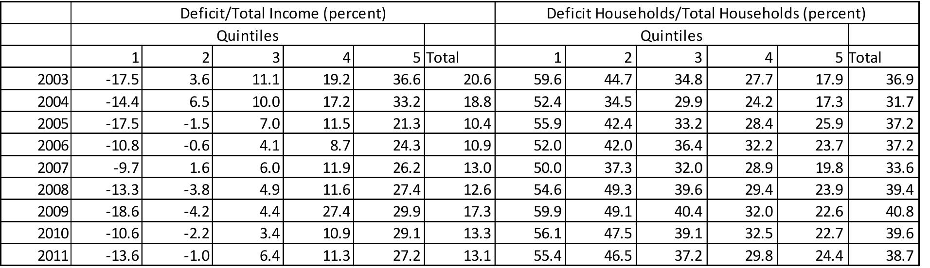 Table 1.1.10: Deficit-Surplus Accounting for Income Brackets   However, this analysis should be complemented with analysis at the level of social  upper echelons of the society; deficit at the bottom and surplus at the top. 