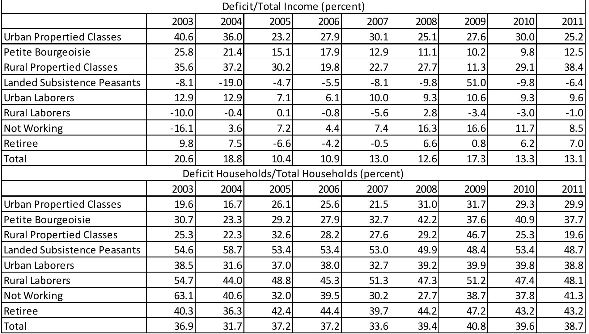 Table II.1.11: Deficit - Surplus Analysis for Social Classes   break also seems to coincide with a division among urban/rural nexus.  Lastly, Hein (2012) makes an important distinction between the different capitalist 