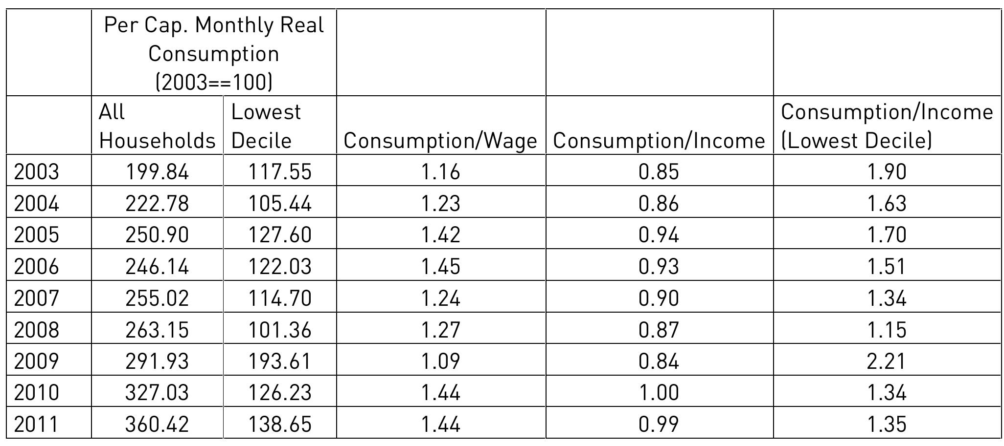 that wage income fell short of financing consumption. Moreover, for the al households, the 
