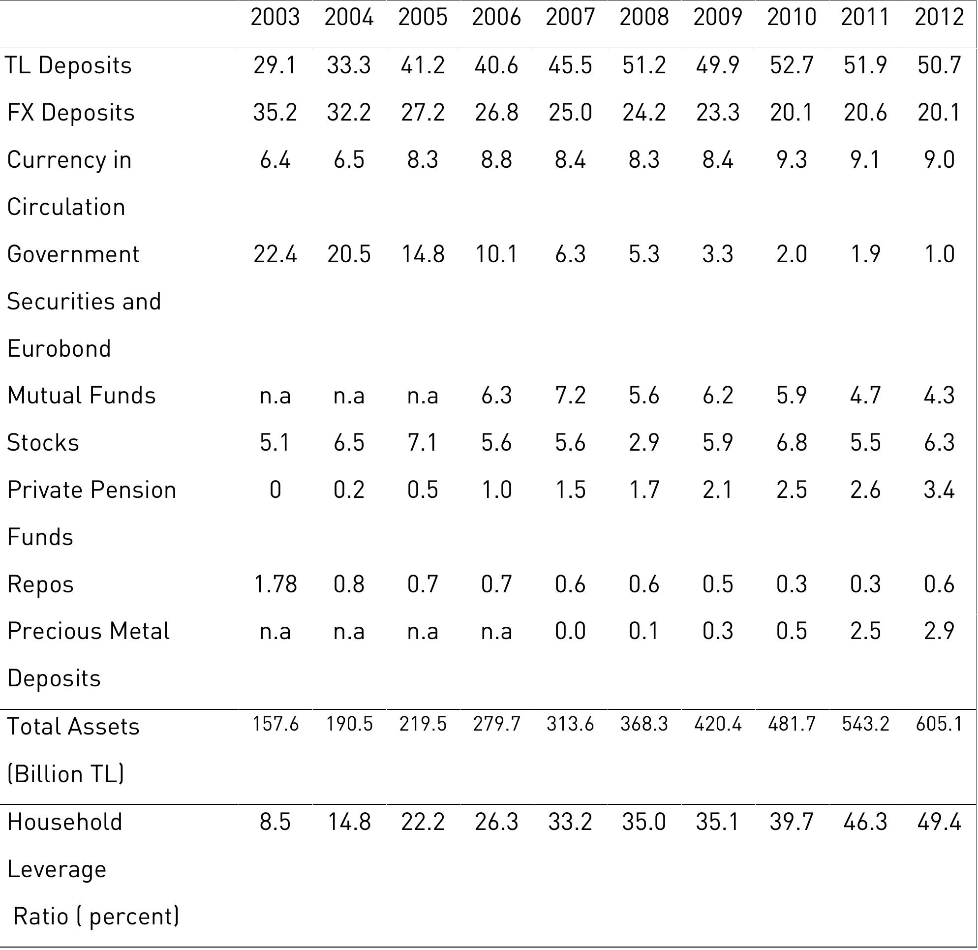 Table II.3.1. Composition of Household Financial Assets in Turkey [percent]  The table shows that households hold their financial assets mostly in deposits. It Is 