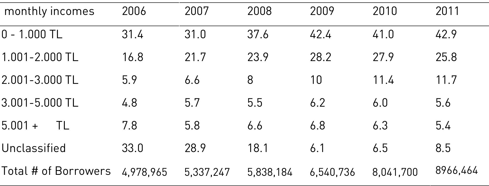 Source: BAT (Banks Association of Turkey]  Table II.3.2. Percentage of Consumer Loan Borrowers by Income Groups  are most prone to indebtedness and constitute almost two thirds of the total consumer loar 