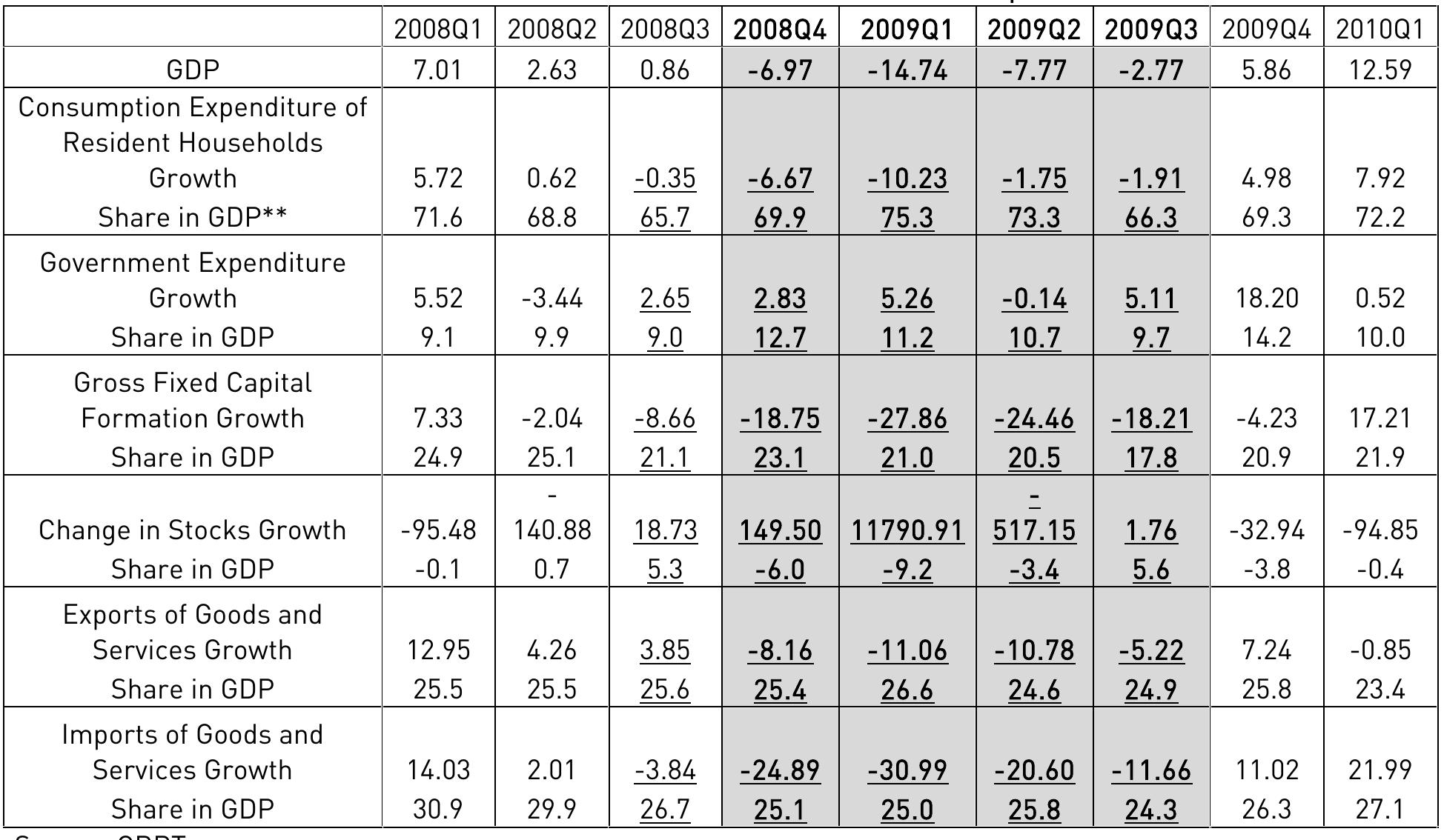 Table III.2. Real GDP Growth Rates of 15 developing countries hit hardest by the crisis (Annual) 