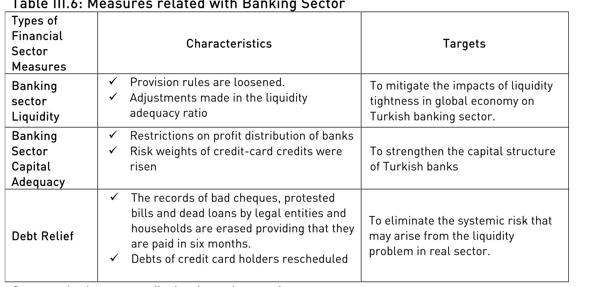 central bank, wide ranges of debt relief regulations were put Into practice.  assets, the risk weights on credit card usage were raised. Finally, in coordination with the 