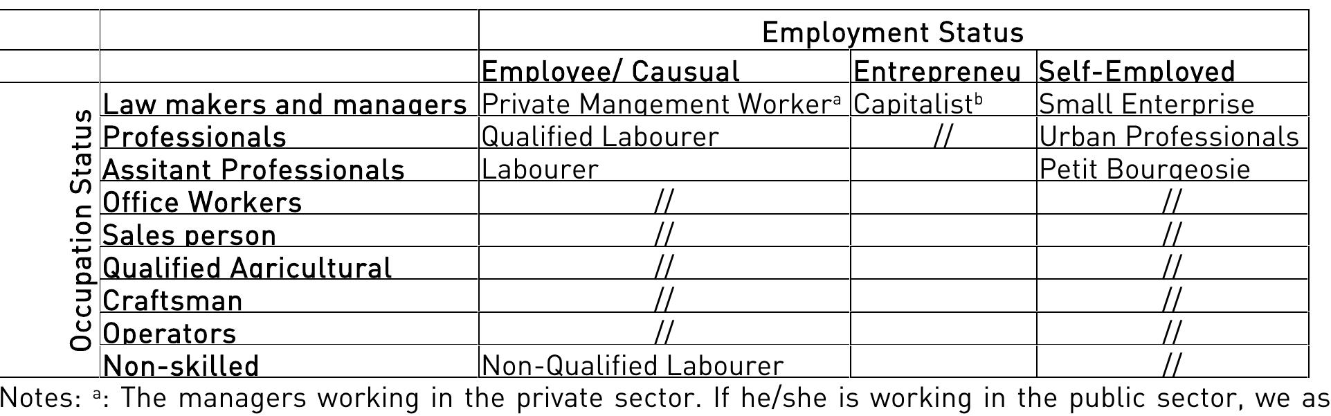 Table II.1.A.1: Individual Class Position of Urban Working Individuals  Table II.1.A.2: Class Positions of Individuals not Working  individuals not working is given in Tables II.1.A.1 and II.1.A.2. 