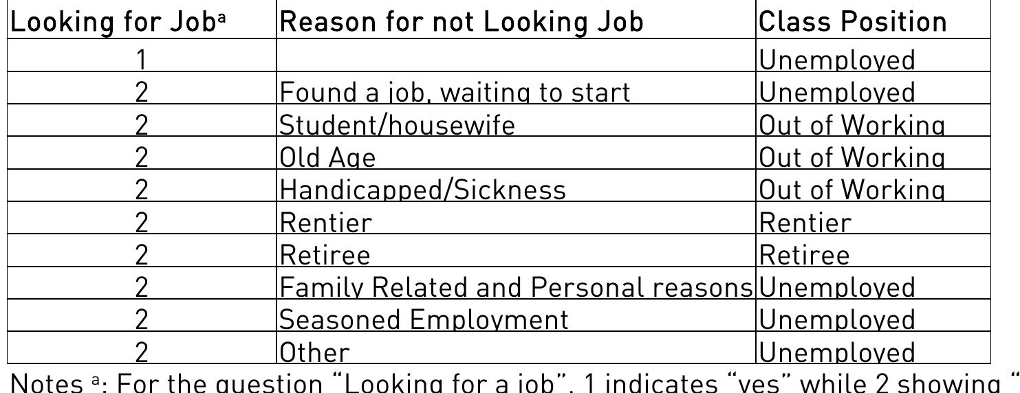 Notes: @: The ‘managers working in the private sector. If he/she is working in the public sector, we assume that class position is “Qualified Labourer”. »: Generally, if the employment status is reported as entrepreneur, the class position is assigned as “Capitalist”.  =mployee and the sector is agriculture, then this individual is assumed to be an agricultural 