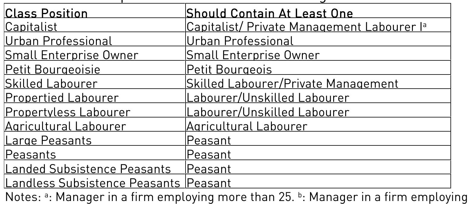 agricultural activities as well. Tables II.1.A.3 and II.1.A.4 summarize the procedure.  The peasant households are divided into subsistence peasants (landed and landless}, 