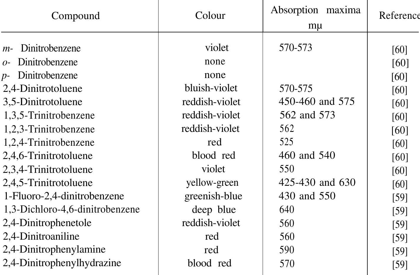 Table 25 - from Chemistry and Technology of Explosives