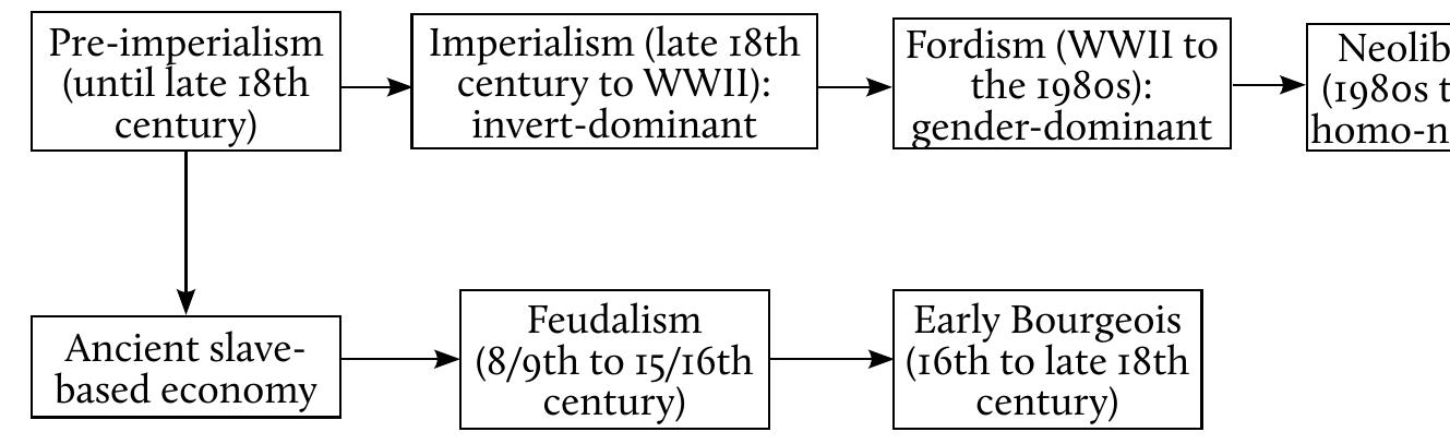 Two limitations can be observed in this narrative. Firstly, it is a linear account that compartmentalises and periodises history from a Northern perspective. This is different from a vertical view of history in which remnants of the past are sedimented and imbricated in the present. For instance, while the feudalist mode of production might appear to have “ended” in Europe by the 15th/16th century, it persisted in many parts of Asia as well as Europe beyond this point. In fact, even though we might have passed the “Asiatic mode of production”, feudal social relations were and are being continually reorganised through state-sanctioned reforms which make the passage of capital possible (e.g. the Muji Reform). Uno Kozo conception of “feudality” suggests that at least in East Asia, feudal customs, modes of thinking and socia organisation continue under the capitalist mode of production.” In this process, the feudal sexual regime is incorporated and perverted by capital for its accumulative purposes, to the extent that the whole notion of primitive accumulation may as wel be based on the benefits of feudal sexual and gender relations. Think, for example, of the socially reproductive work undertaken by extended family members under   and linguistic borders.” The geopolitics of knowledge renders the North as “theo proper” and the South as a reservoir “empirical data” whereby global acader capitalism, much like global capitalism, confines the circulation of ideas, capit and knowledge in the North. Indeed, relatively new members of the queer marx: family: Warped and The Politics of Everybody are not immune to many problems \ identify. In what follows, we specifically focus on parts of these two books whe discussions of transnational and global queer politics appear. 