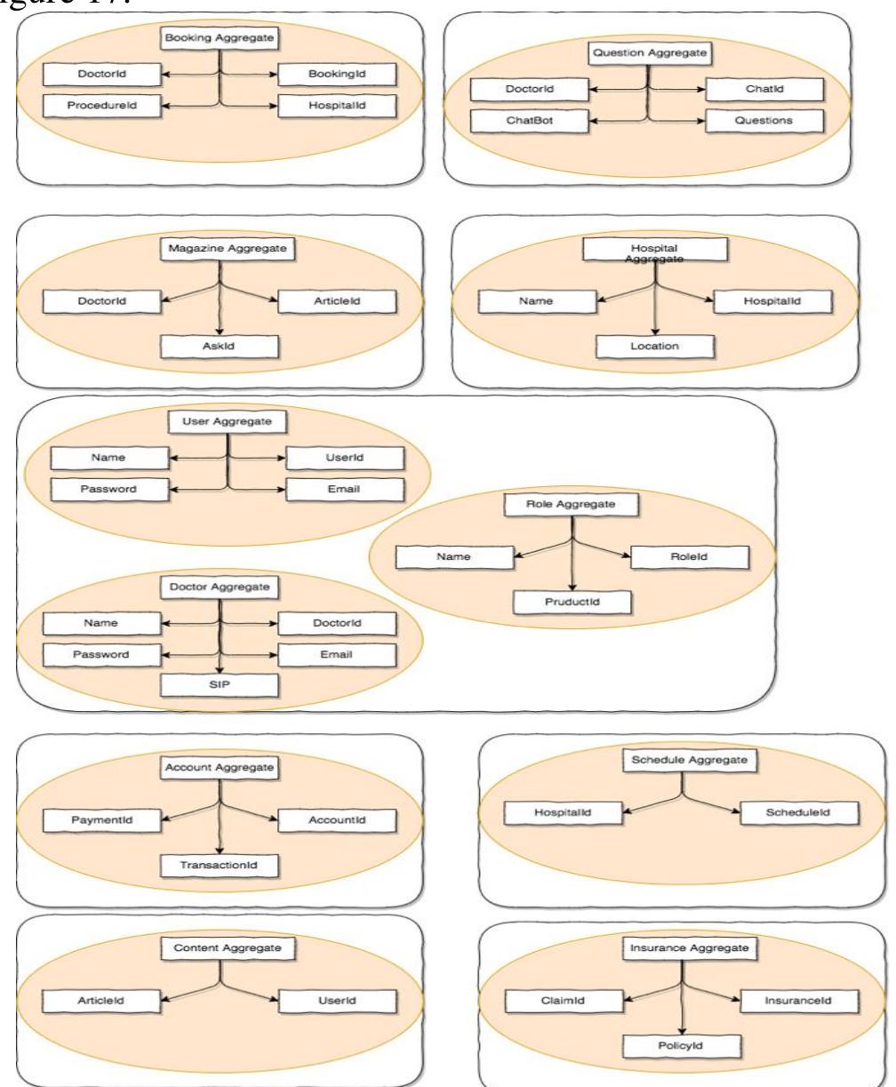 Domain aggregates