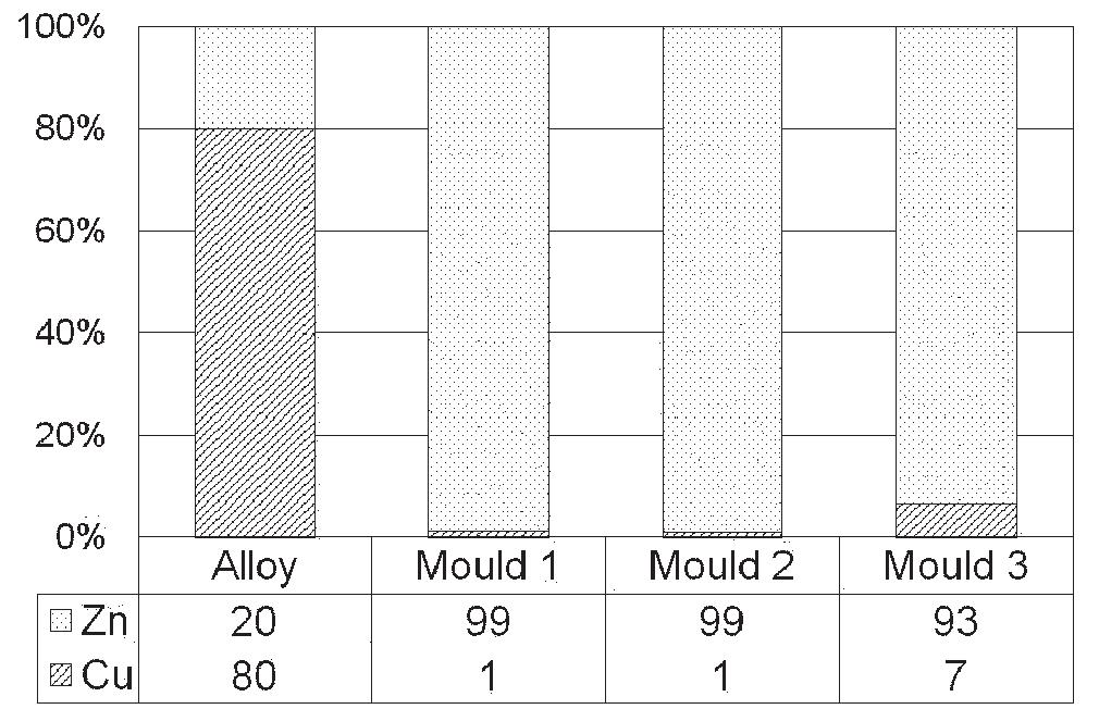 Brass Composition Chart.pdf Bar chart showing the composition of the 80:20 brass and the