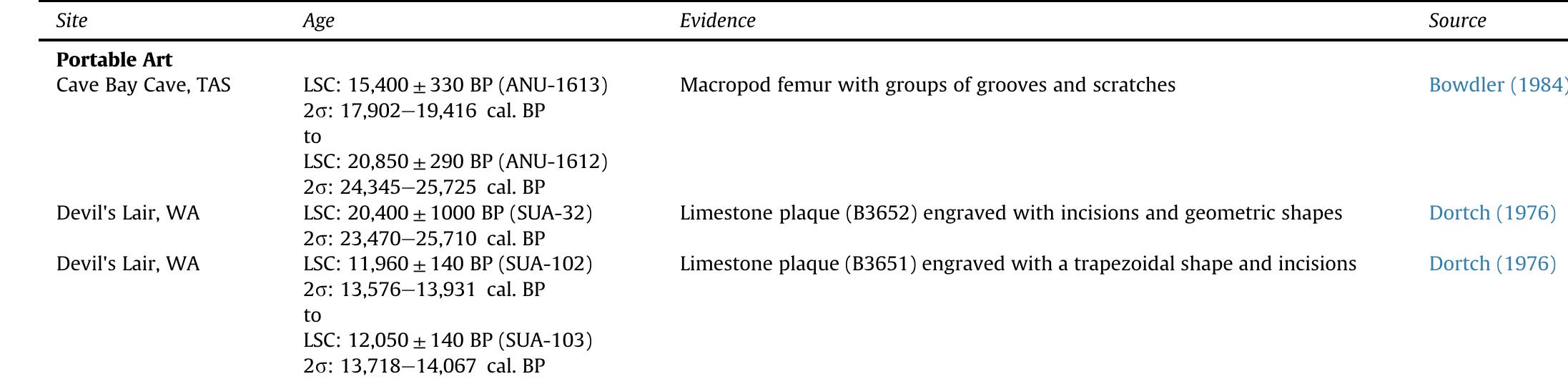 Sahul Examples Current evidence for pleistocene examples of portable art in