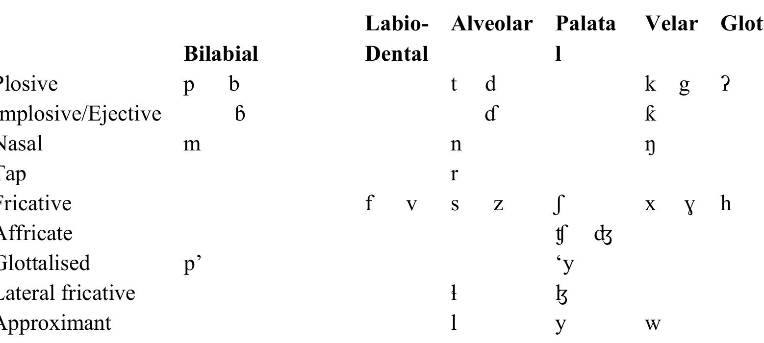 Chadic Language Table (PDF) Semitic upside-down: a new proposal for the origins of Modern ...