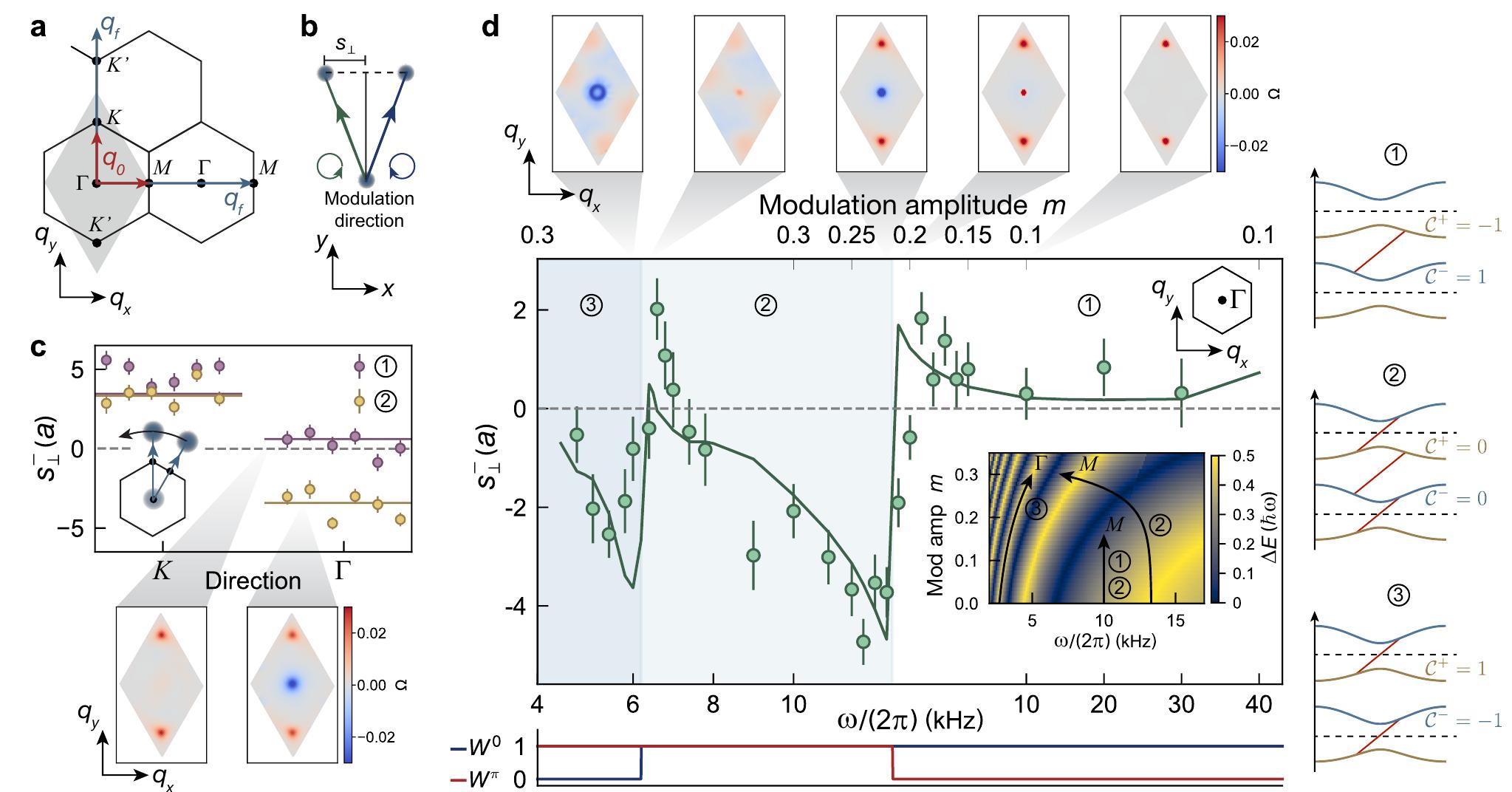 (PDF) Realization of anomalous Floquet topological phases with ...