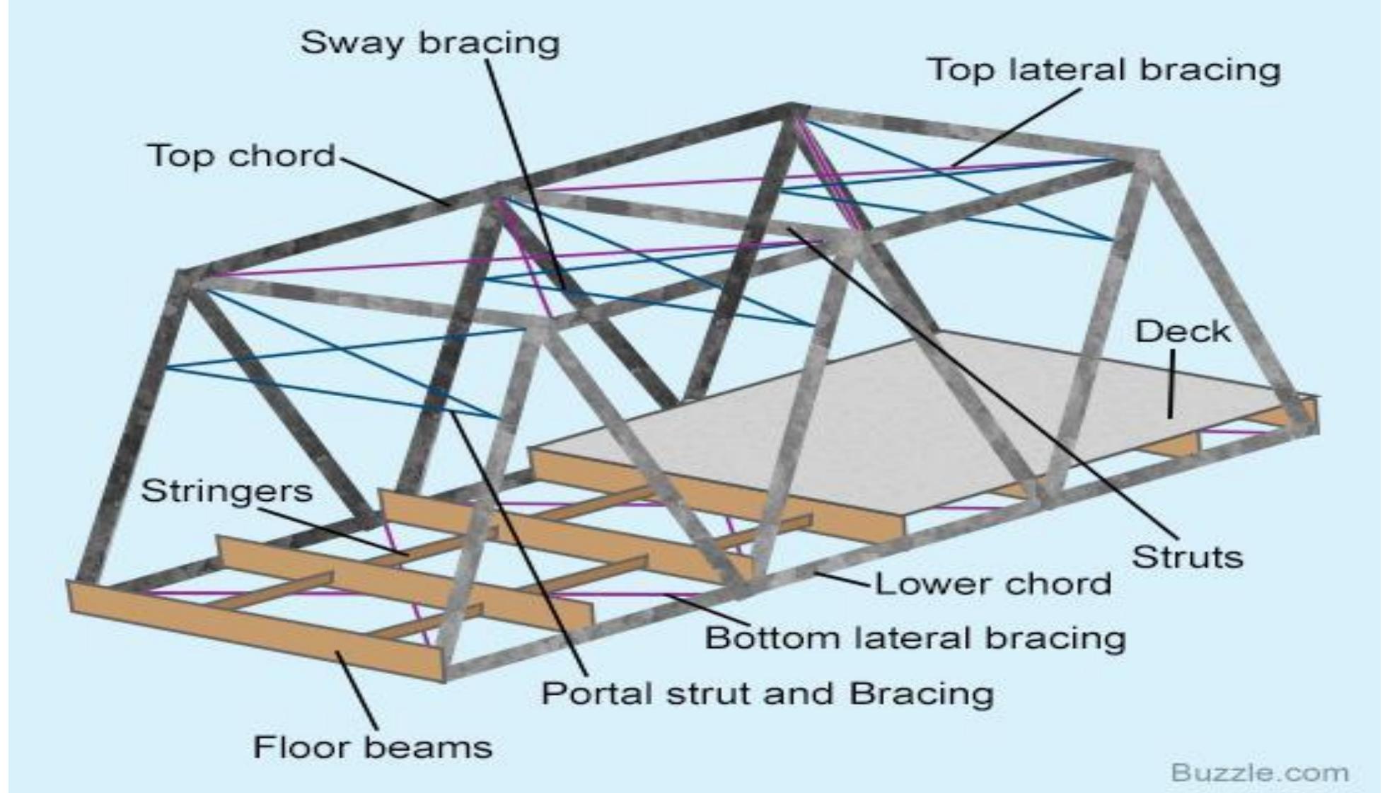 Figure 2 From ANALYSIS OF TRUSS BRIDGE AND COST figure-2-from-analysis-of-truss-bridge-and-cost