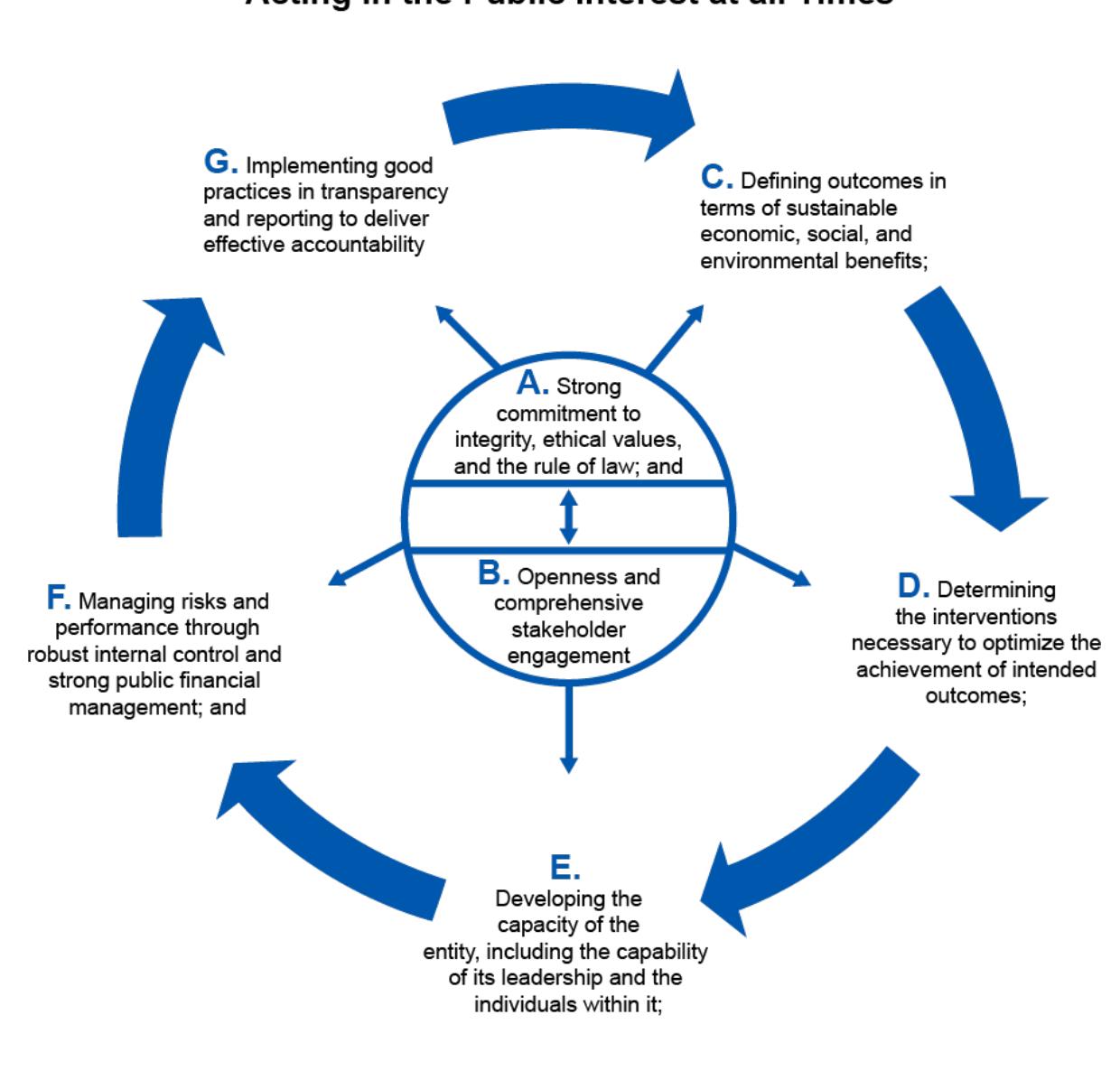 (PDF) PRINCIPLES OF INTEGRITY AND GOOD GOVERNANCE IN PUBLIC ADMINISTRATION