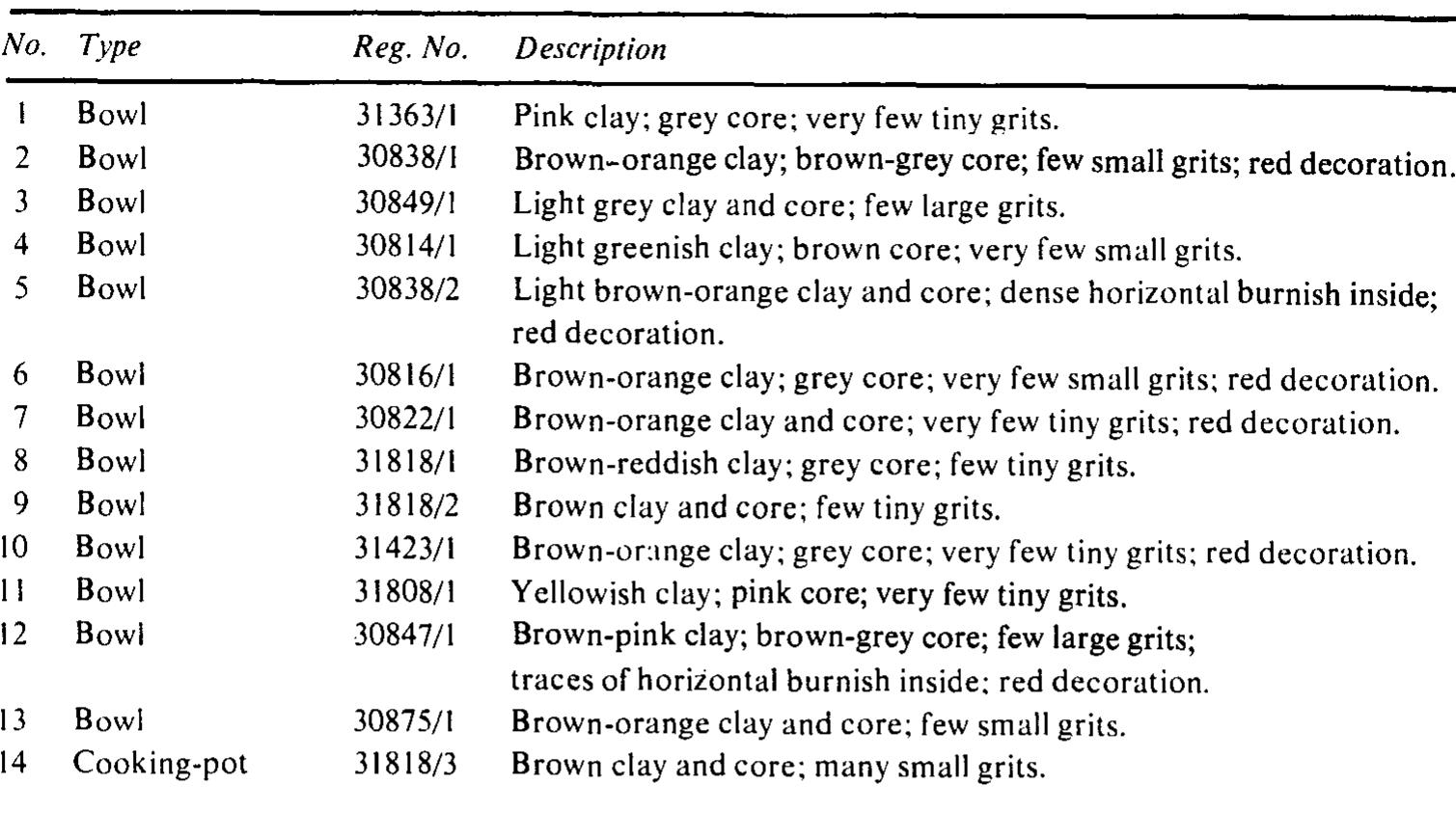 FIGURE 15, POTTERY FROM LOCUS 4164, LEVEL VI, AREA G 