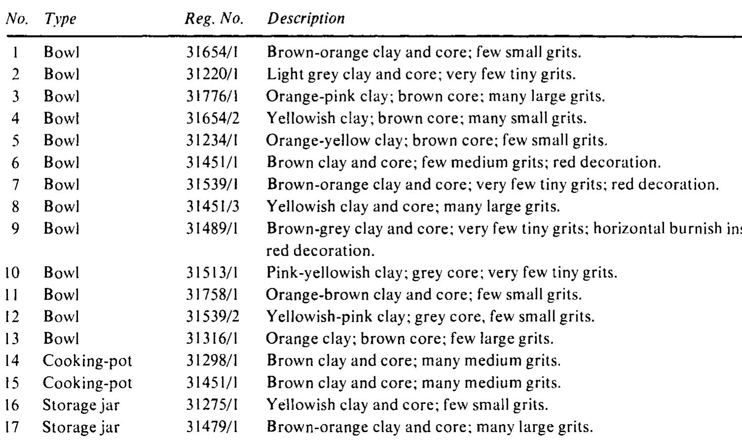 FIGURE 16. POTTERY FROM LOCUS 4584, LEVEL VI, AREA G  a ee a ee ee ee ee ee ee a ee eee ew ae Se ee ie J o 5 Xx  The debris on the Level III floor in Locus 4422 contained many remnants of burnt wood. Ten samples were analysed and identified as acacia (Acacia raddiana). This is a hardwood species that does not grow in the Lachish region but only further south, and very few samples of it were found in the excavations. Previously, when we reported (Ussishkin 1978:61) the dis- covery of a piece of carbonized acacia wood that probably came from the wooden doors of the Level IV-III inner gate, we surmised that the specifications of the doors required a heavy  The debris on the Level III floor in Locus 4422 contained many remnants of burnt wood. 