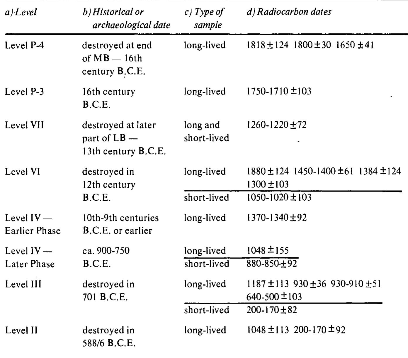 TABLE 3. SUMMARY OF RADIOCARBON DATES (Calibrated B.C.E. Dates)  H. ARCHAEOLOGICAL AND HISTORICAL CONCLUSIONS  In Chapter H we shall briefly outline our conclusions concerning two problems in the history and archaeology of Lachish, which are based on concrete data retrieved from the ex- cavations up to the end of our last season. Needless to say, they are subject to change in the future if new evidence comes to light. 