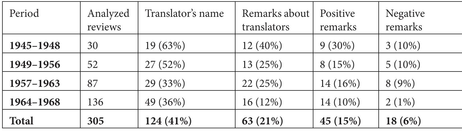 Table 3: Visibility markers 1945-1968 