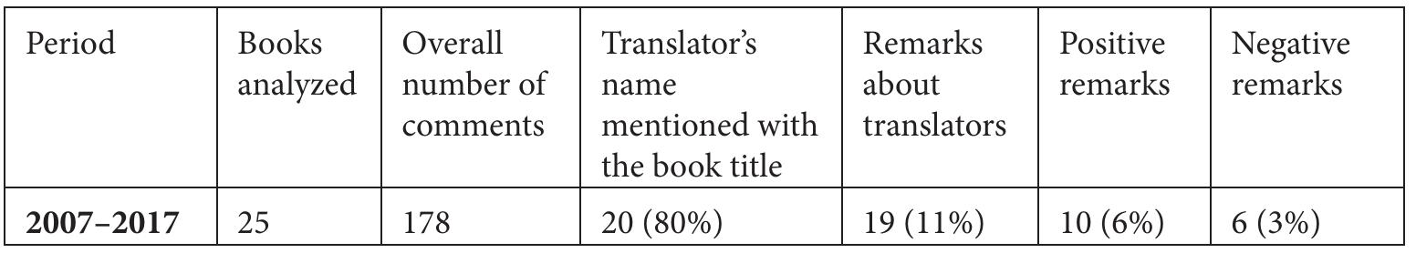 The final chart looks at 178 reader reviews of 25 translations from English that had received the Jan Holly Prize for translation.’” 