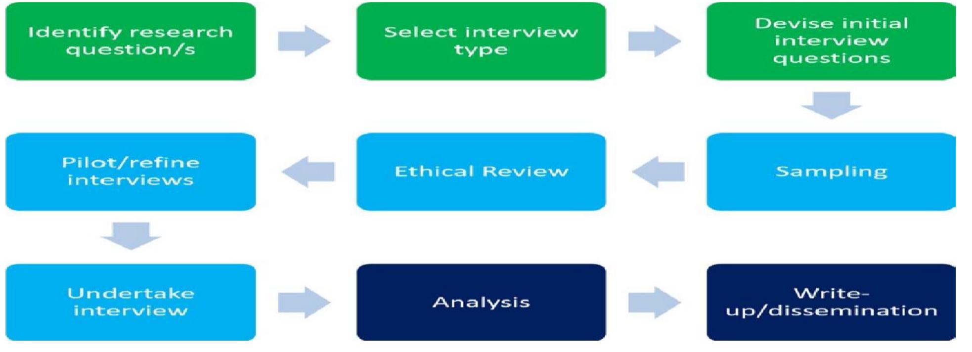(PDF) Best practices of Semi-structured interview method