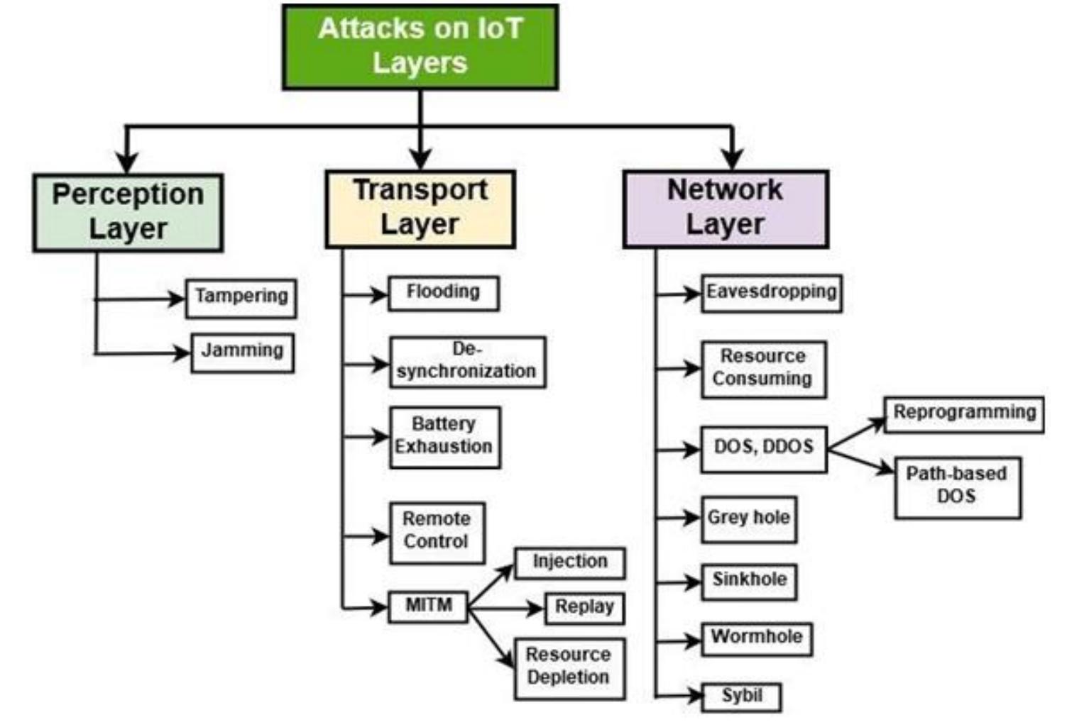 (PDF) SECURITY FRAMEWORK FOR IOT DEVICES AGAINST CYBER-ATTACKS