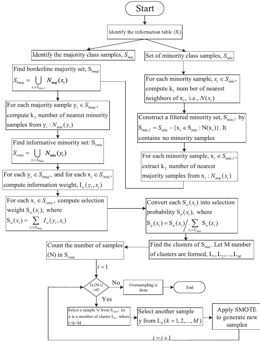 Algorithmic flowchart of mwmote algorithm.