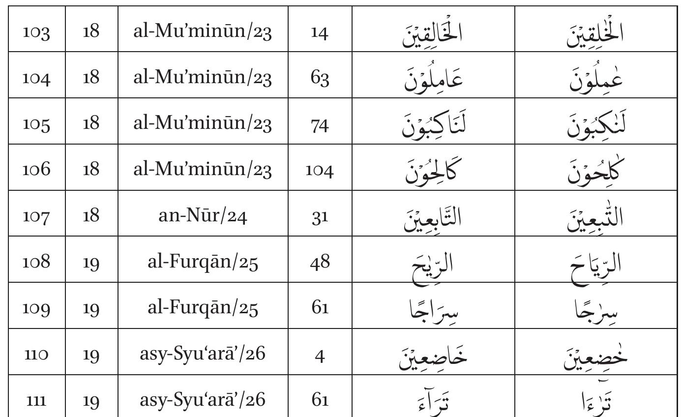 Figure 3 - PENYEMPURNAAN PENULISAN RASM USMANI MUSHAF