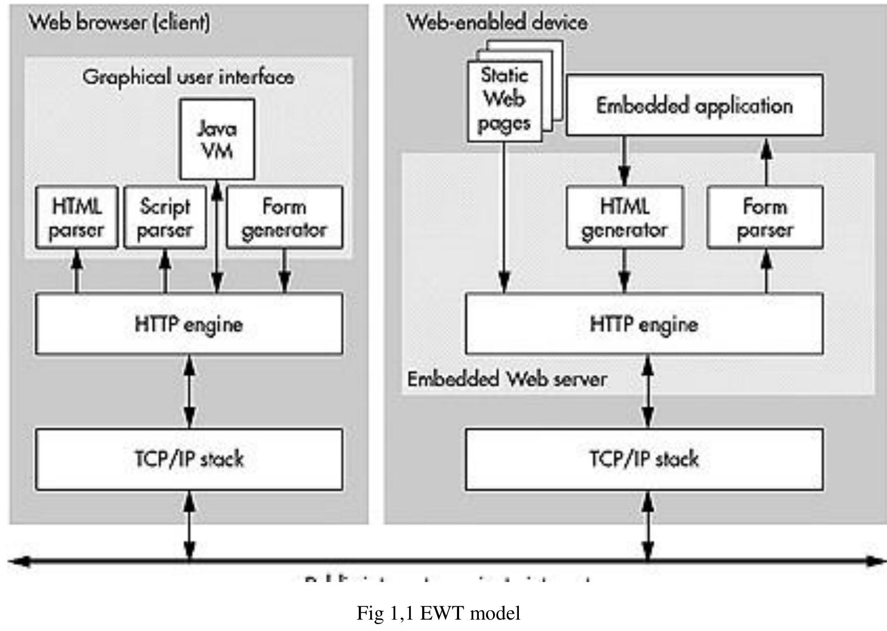(PDF) Embedded Web Technology