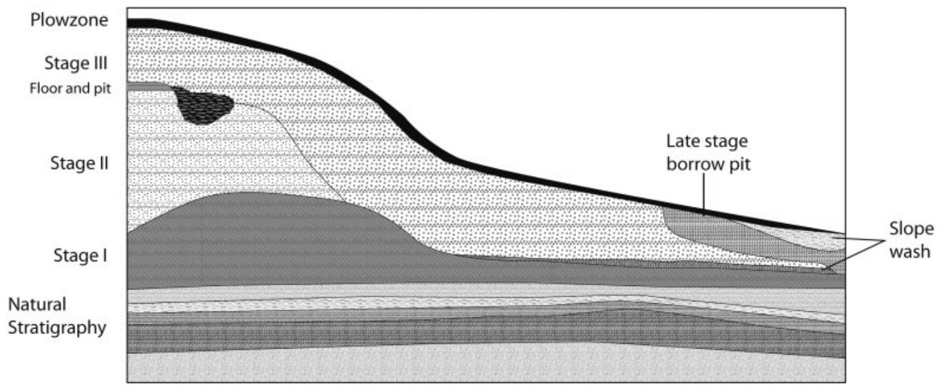Schematic profile of mound d based on north profiles from