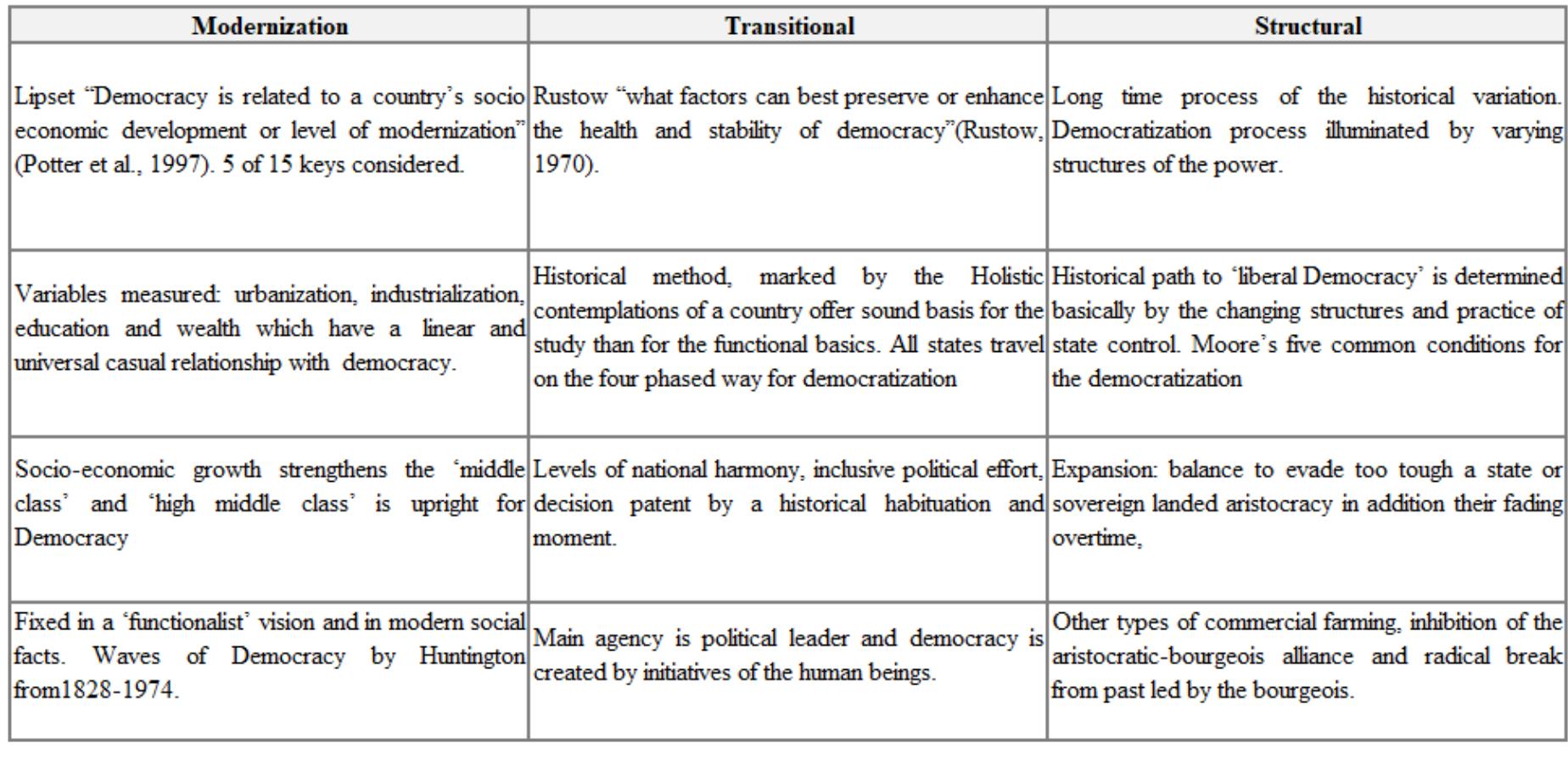 Table 2 - from Civil Military Relations and Democratic