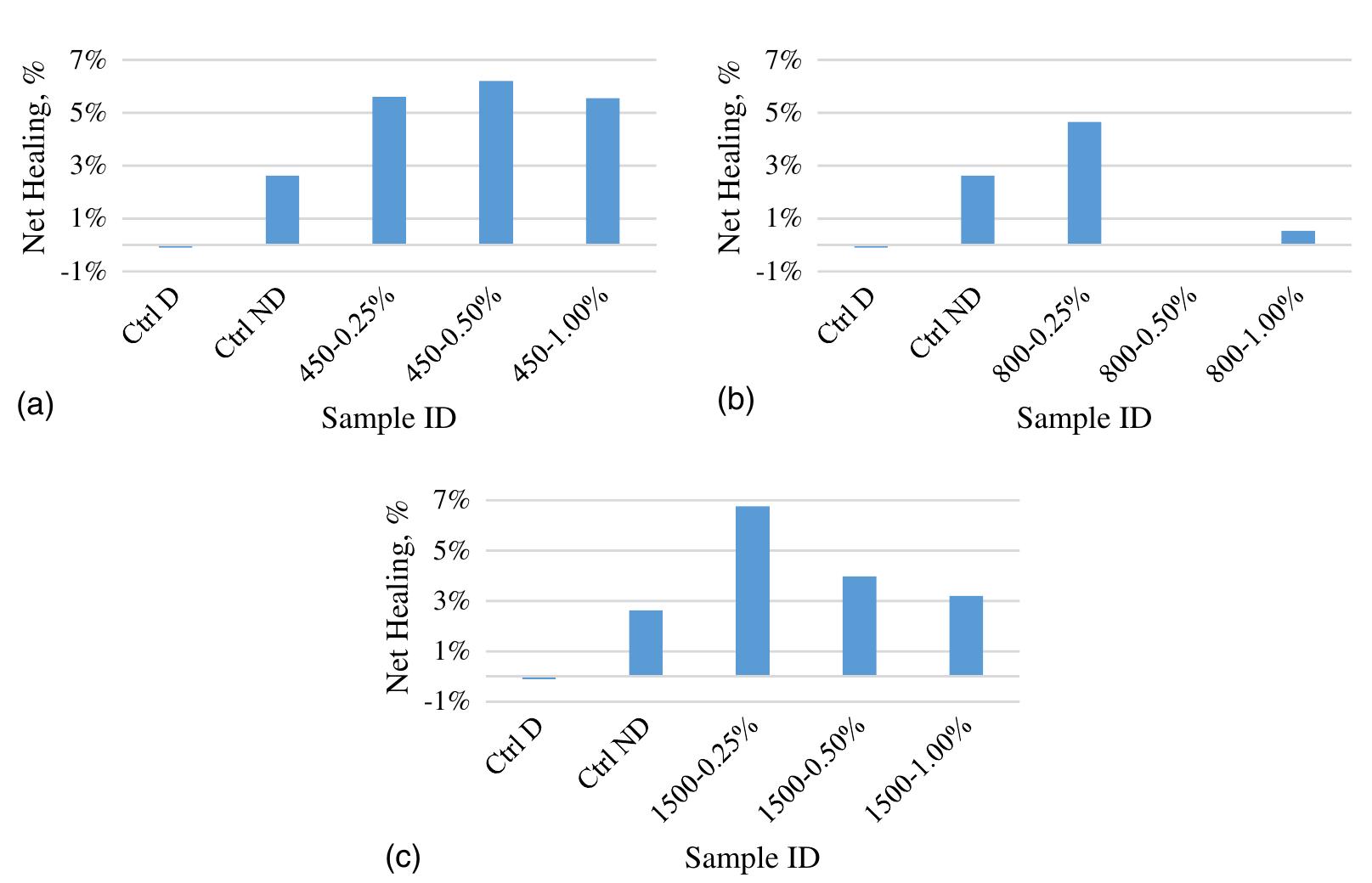 Net Recovery Analysis Net modulus of elasticity recovery at day 84 for