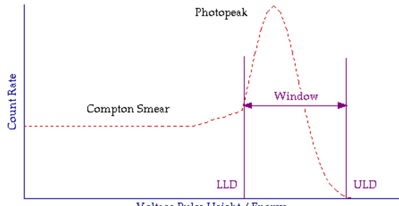 Scintillation spectrometer the single channel analyser is