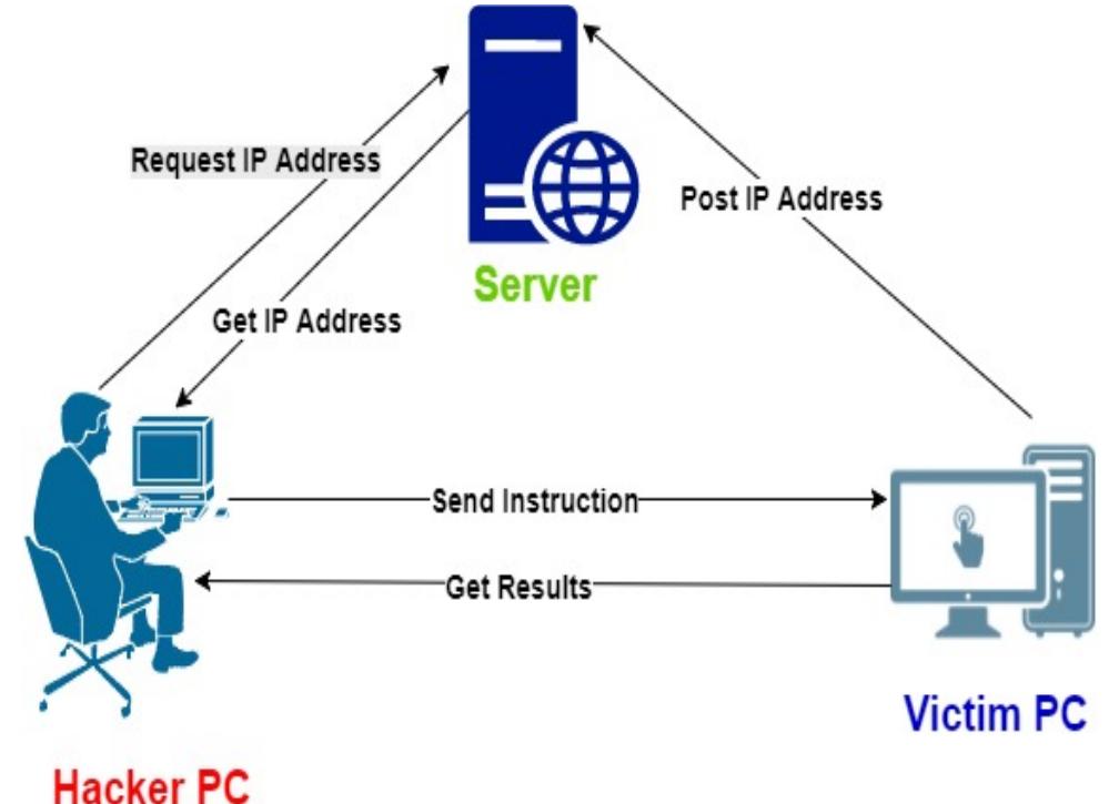 Hacker Communication Software (PDF) An Integrated Real-Time Simulated Ethical Hacking Toolkit with ...