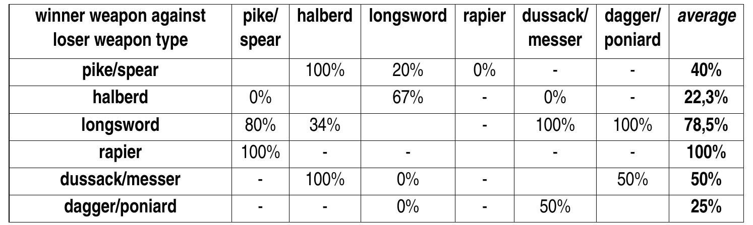 Of course, these results are not very clear and are subjected to textual adaptation: Talhoffer shows how to win against a vantage weapon, in consequence this last loses. Mair likes exchanges and often gives the solution for the counter. But the interesting point is that a lot of actions or techniques seem problematic or hazardous. Mair, and that is one of the only cases of all the manuscript, precises at the end of the confrontation between the spear and the longsword : “Tf he thrusts through your body, then strike with all your might with your long edge into his head and this strike must be quick, otherwise this is loose“ 59, And the illustration shows the two opponents hit, bloody... If this use of blood is not very original for Talhoffer (cut heads and hands clearly show the violence of actions), it is more specific for Mair. This one only uses blood for these plates of self-defense with poles arms and for brutal action like the terrible deadly strikes (mordschlagen) with the heavy double-handed peasant staff   _— —  [he knifeman seems subtler: against a man with a poniard, he does firstly the choice to cut from below. When he sees in front of him a correct defensive ward with the weapon under the arm, he starts by taking the opponent right hand with his left hand and follows with a cut. Durer shows how much easier it is to thrust the opponent hand, the range between the two weapons being shorter. This is true, if in the first case the knifeman succeeds in deviating the opponent stab with his left hand, in the second he ets himself deviated his right arm and take his right hand. It is too late, he is hit, and his opponent steps back quickly...  nH  