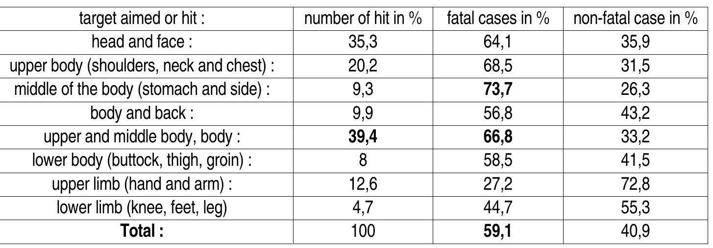 We can see that the head and the upper body are the most affected. But fatal cases seem to be even more important for the stomach and side, given that these parts are easier infected, while the lower body with thigh contains the femoral artery. A hit here would result in a massive hemorrhage, often deadly. The hands and arms are also hit, but rarely voluntary. The loss of a finger or a hand can stop the fight, but most surely leads to the death. For example, that is the case of a spearman hit twice in the head with a sword, while his two hands are falling to the ground.58  him by the arm and tells him to yield his weapon, but Raniequin tries to take a poniar« (a dollaquin) or a little knife. The supplicant takes out a little dagger and strikes two time his opponent’s buttock. But Raniequin passes over. The supplicant then strikes him t the chest and kills him... This is a good and a common example where a man is able t win a fight, although he was initially bare hands, then wounded. 