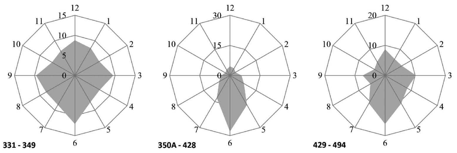 Spider chart displaying even die axis distribution (%).