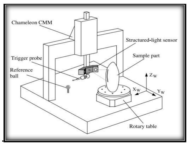 Structure diagram.[8] as we can see in the fig. 4, ina cmm.