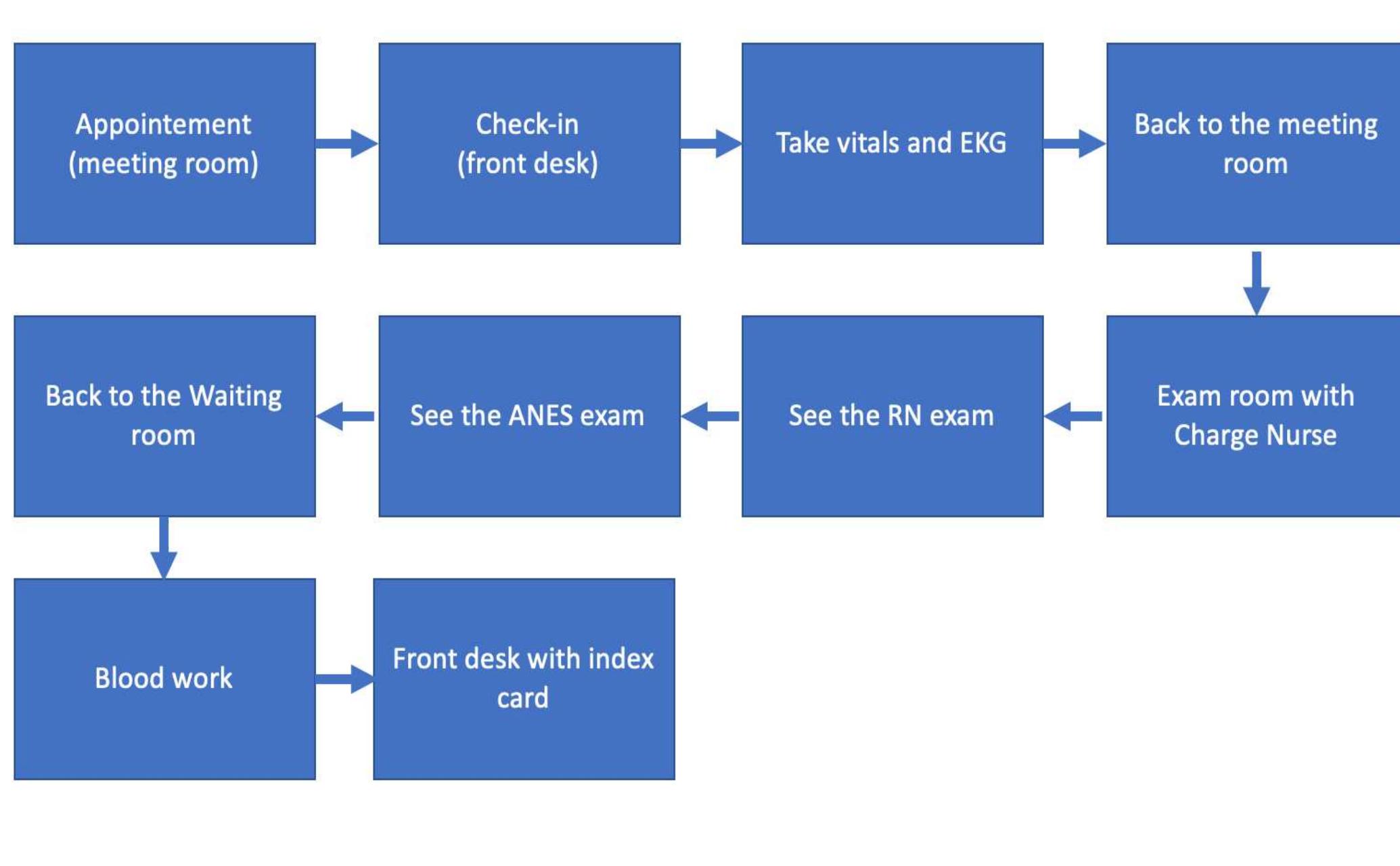 Figure 1 - BUSINESS PROCESS MANAGEMENT PAPERWORK Case Study.
