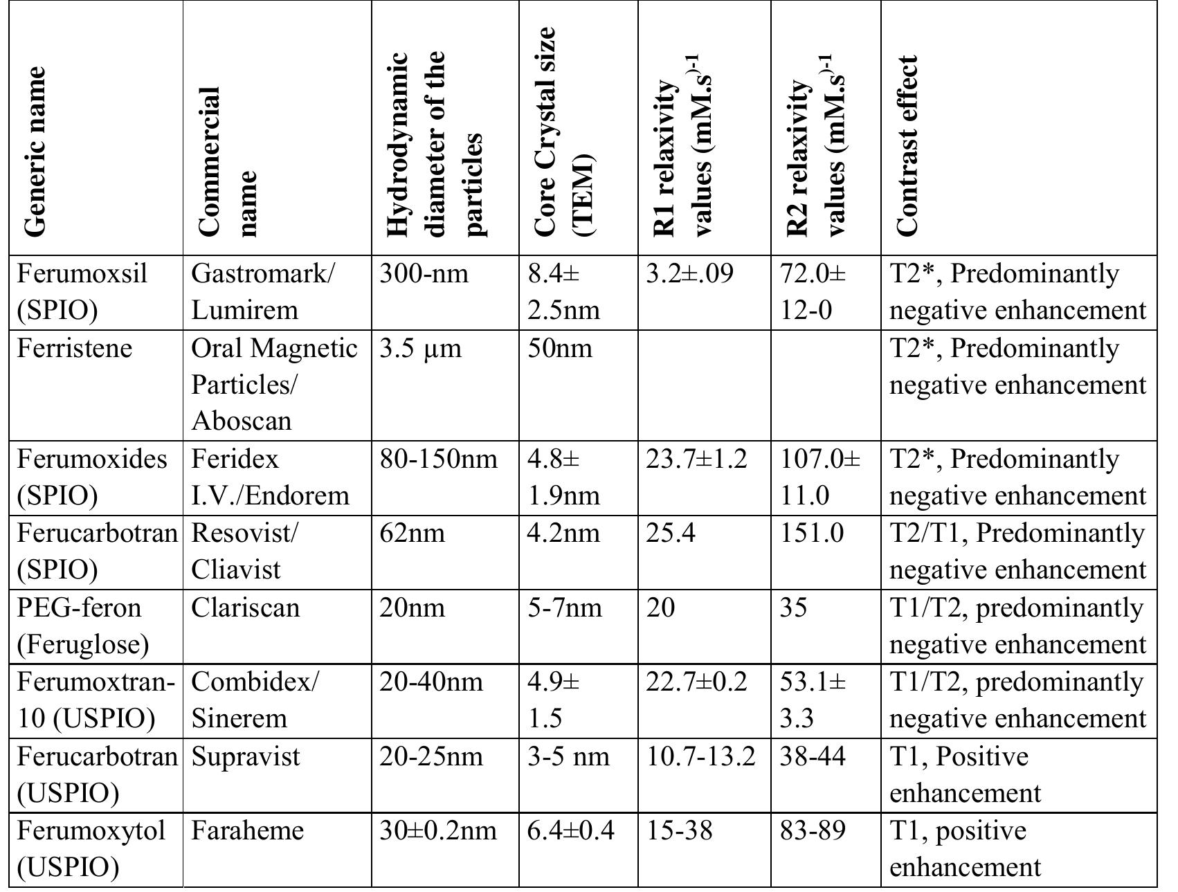 ABU 5500 -Ｃ3 PDF) NANOTECHNOLOGY SCIENCE AND TECHNOLOGY SUPERPARAMAGNETIC IRON