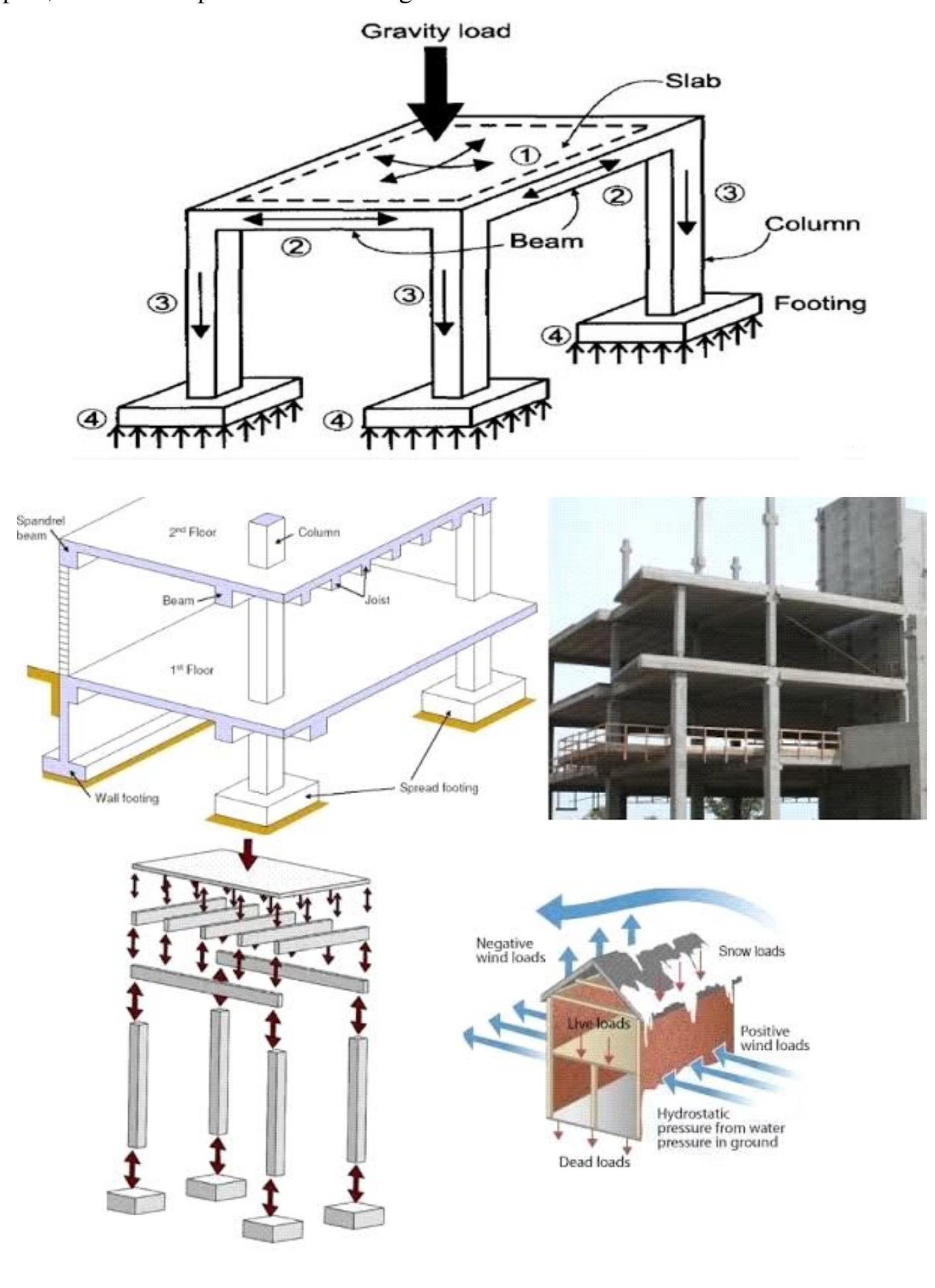 (PDF) Investigation of Load Transfer Mechanism in Building Strucutre ...