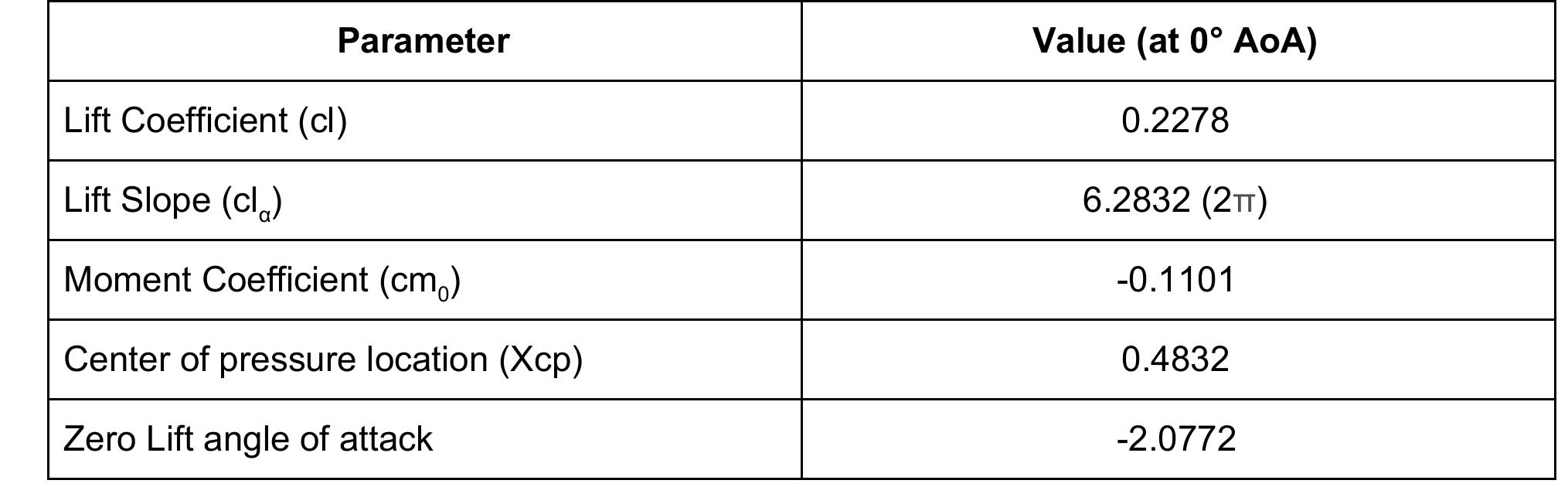 Table 3 - from ESTIMATION OF AERODYNAMIC PARAMETERS OF NACA