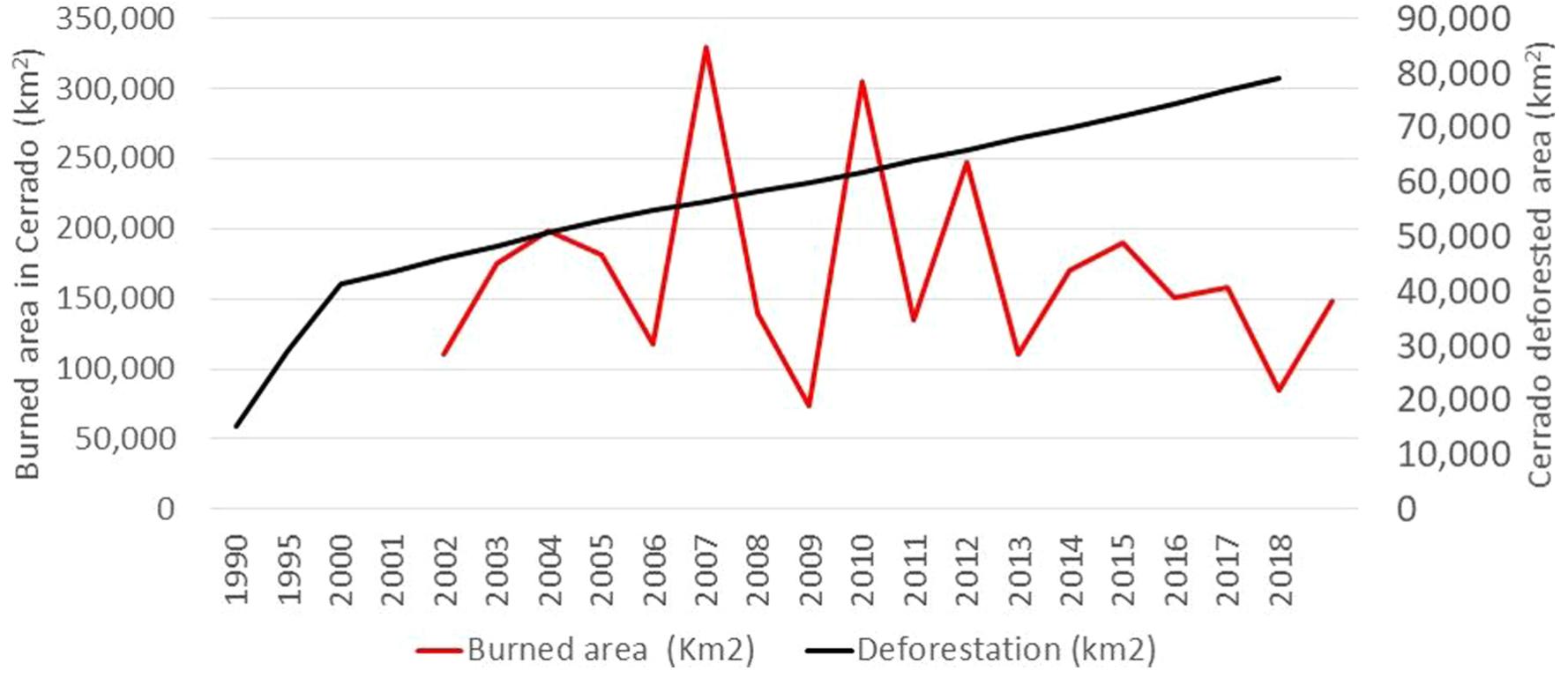 Evolution Of Burned Area And Deforestation In The Cerrado evolution-of-burned-area-and-deforestation-in-the-cerrado