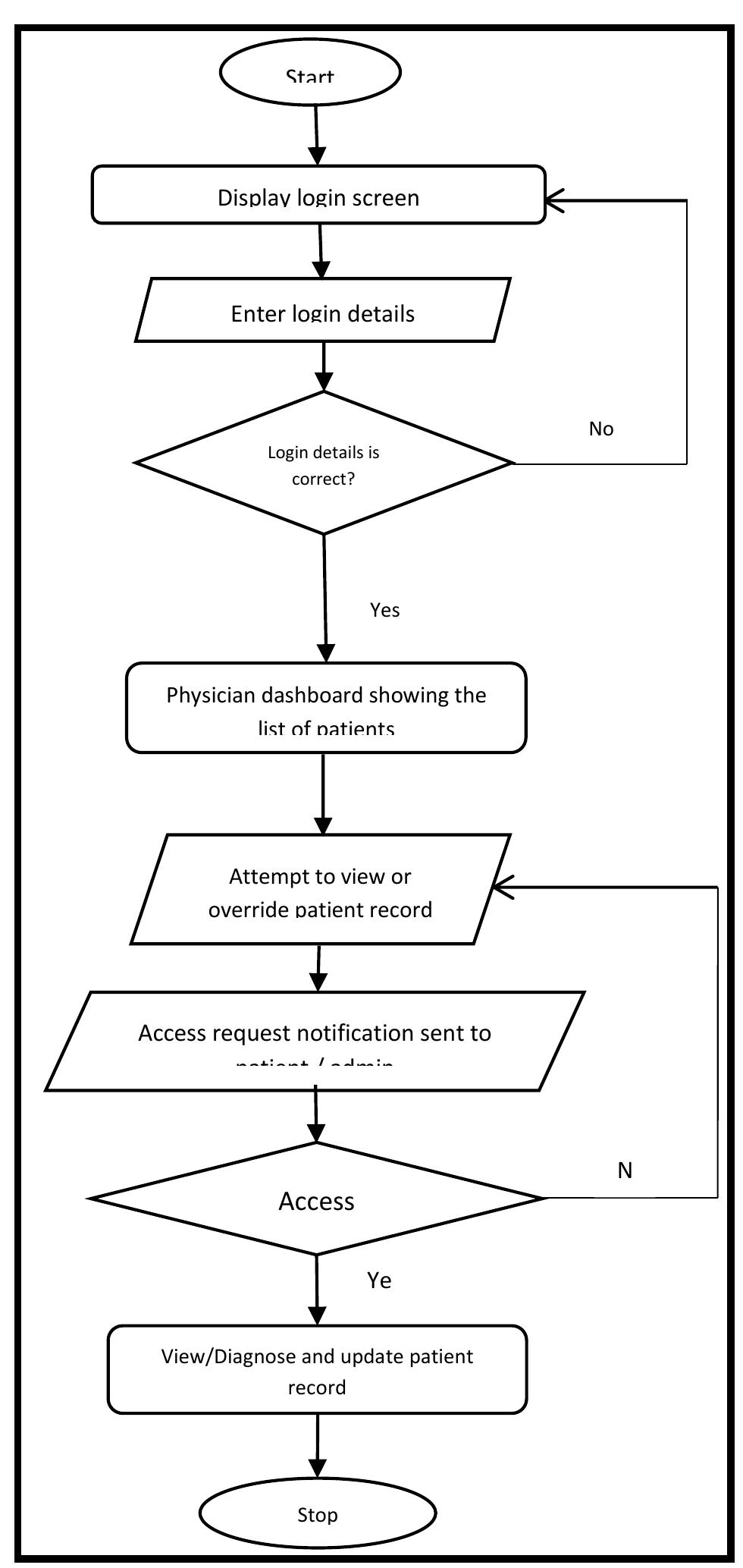 Figure 1 - Design and Development of an Access Control Based