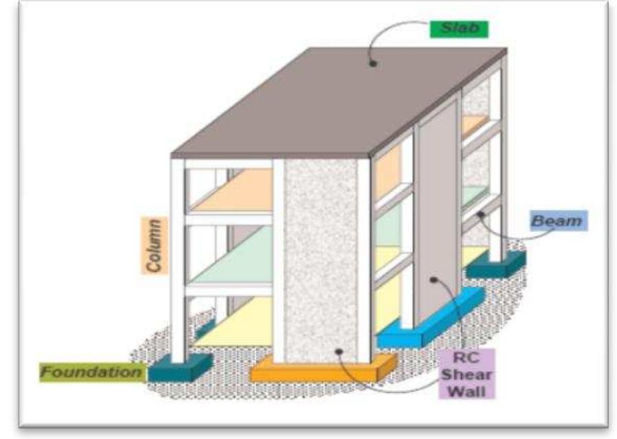 Shear Wall Rcc Building (PDF) Seismic Response of a Multi-storied RCC building with Framed and ...